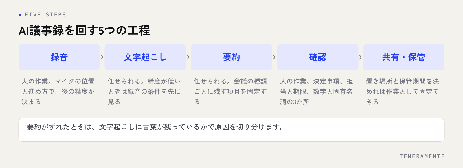 録音、文字起こし、要約、確認、共有・保管という、AIで議事録を自動化するときの5つの工程と、それぞれを人が担うか任せられるかを並べた図