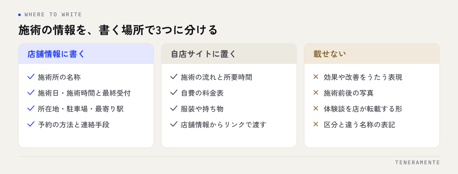 店舗情報には施術所の名称・施術日と時間・所在地と駐車場・予約方法といった事実を書き、自店サイトには施術の流れや所要時間・自費の料金表・服装や持ち物を置き、効果をうたう表現や施術前後の写真・体験談の転載は載せないという、整体・接骨院の情報を書く場所で3つに分けた図
