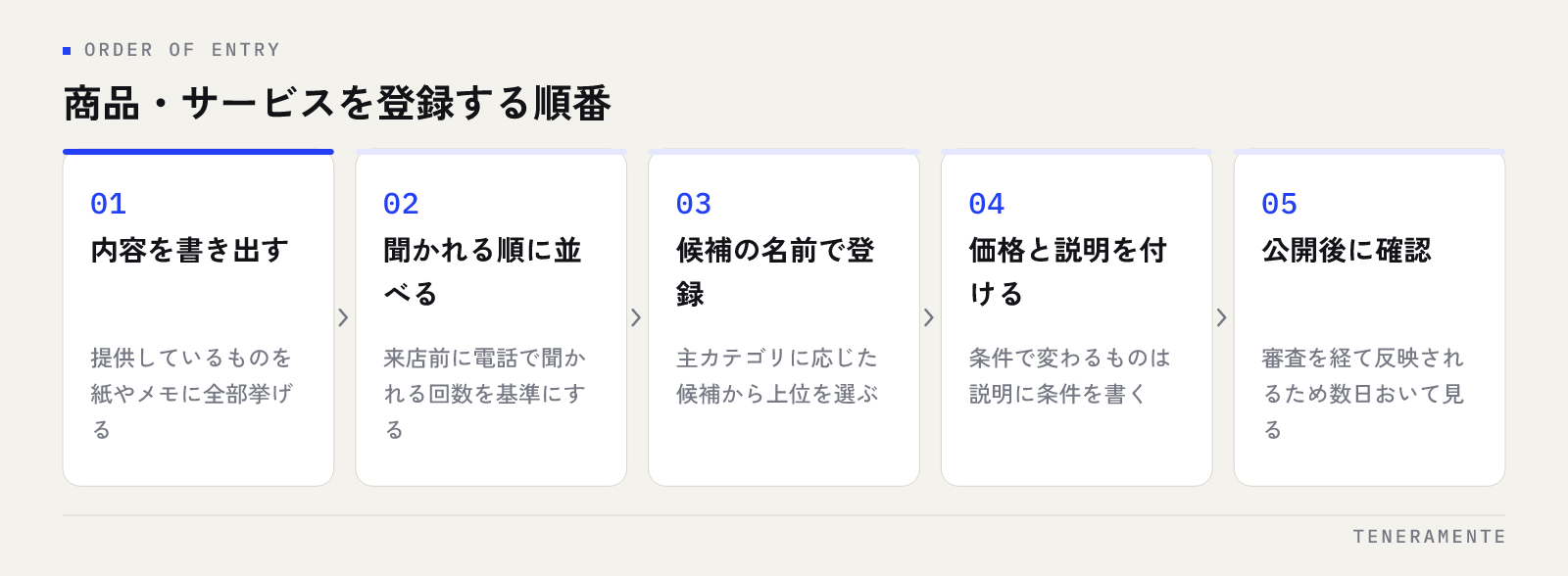 提供している内容を書き出す、来店前に聞かれる回数で並べ替える、候補にある名前で上位から登録する、価格と説明を付ける、公開後に自分の目で表示を確認するという、Googleビジネスプロフィールの商品・サービスを登録する順番を並べた図