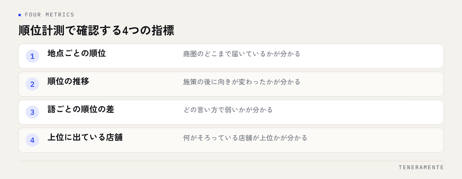 地点ごとの順位、順位の推移、語ごとの順位の差、上位に出ている店舗という、MEOの順位計測ツールで確認する4つの指標と、それぞれで何が分かるかを並べた図