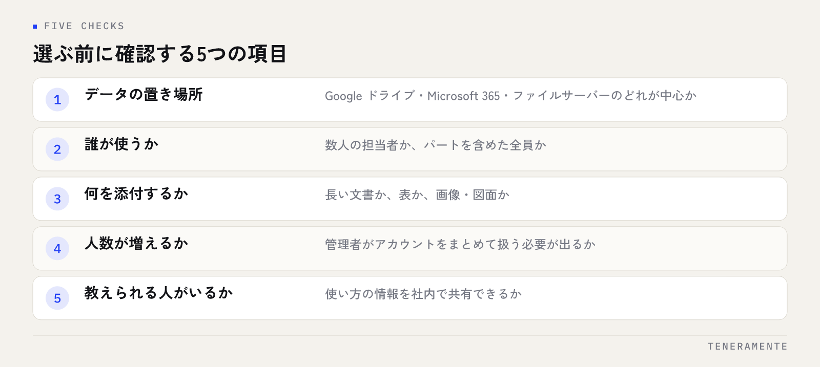 扱うデータがどこにあるか、誰が使うか、何を添付するか、人数が増える見込みがあるか、教えられる人が社内にいるかという、ChatGPT・Claude・Geminiのどれを業務で使うか決める前に自社側で確認する5つの項目と、それぞれで何が決まるかを並べた図