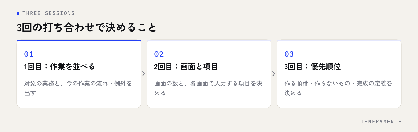 1回目は対象の業務と今の作業の流れ、2回目は画面の数と入力する項目、3回目は優先順位と公開の範囲と完成の定義という、業務システムの要件定義を3回の打ち合わせに分けたときに各回で決めることを並べた図