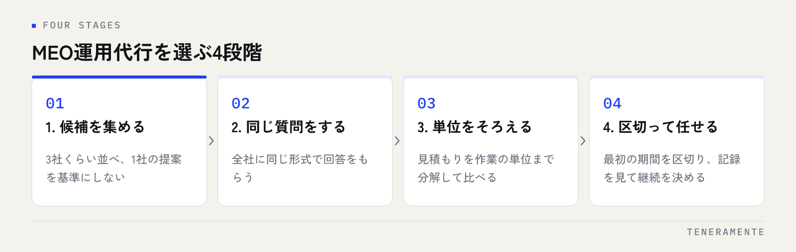 候補を3社くらい集める、全社に同じ質問をして同じ形式で回答をもらう、見積もりを作業の単位までそろえて比べる、最初の期間を区切って任せ記録を見てから継続を判断するという、MEO運用代行の業者選びを4段階に分けた進め方を並べた図