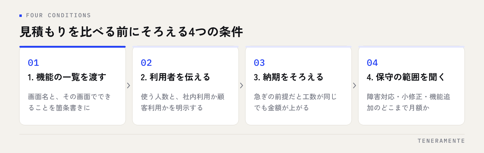 機能の一覧を発注側で作って渡す、想定している利用者数と使い方を伝える、納期の希望を同じにする、保守の範囲を同じ条件で聞くという、アプリ開発の見積もりを2社で比べる前にそろえる4つの条件を並べた図