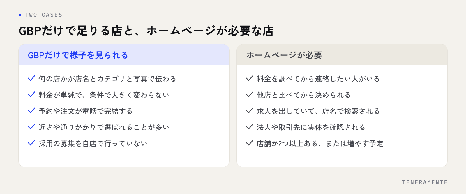 提供するものと料金が単純で予約も電話で完結し近さで選ばれる店はGoogleビジネスプロフィールだけで様子を見られる、料金に幅があり他店と比べられてから選ばれ採用や法人の問い合わせがある店はホームページが必要になるという、店舗にホームページが必要かどうかの分かれ目を2つに分けて並べた図