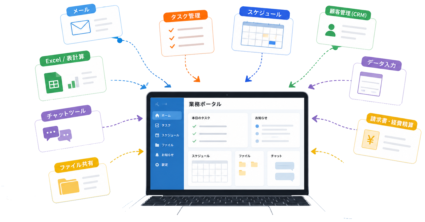 バラバラな業務を、ひとつのアプリに集約するイメージ