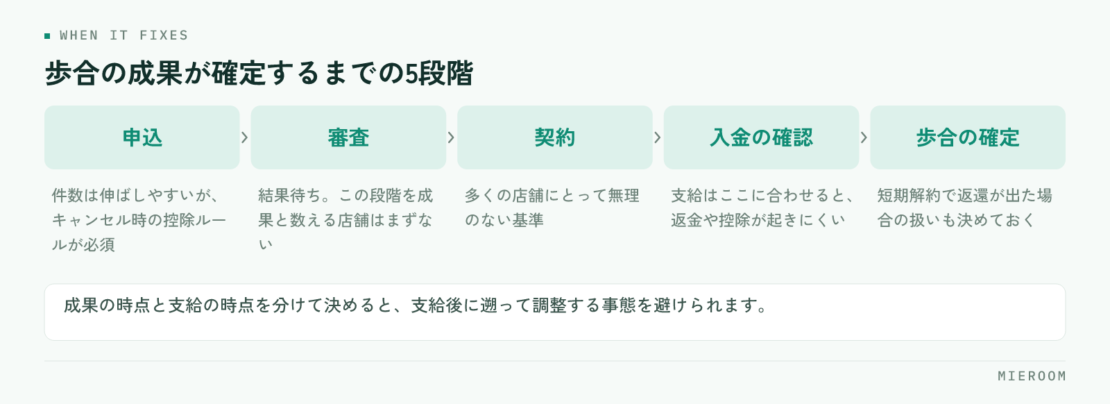申込、審査、契約、入金の確認、歩合の確定という、賃貸仲介の案件で歩合給の成果が確定するまでの段階を並べた図