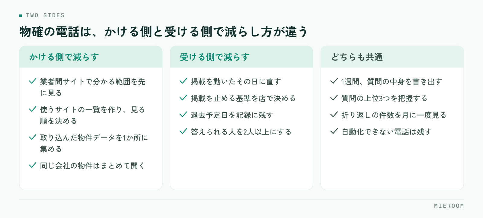 かける側は業者間サイトで分かる範囲を先に見て取り込んだ物件データを社内の1か所に集め同じ会社の物件をまとめて聞く、受ける側は掲載を動いたその日に直し掲載を止める基準を決めて答えられる人を増やす、どちらも共通して質問の中身を書き出し折り返しの件数を数えるという、物確の電話の減らし方をかける側と受ける側に分けた図