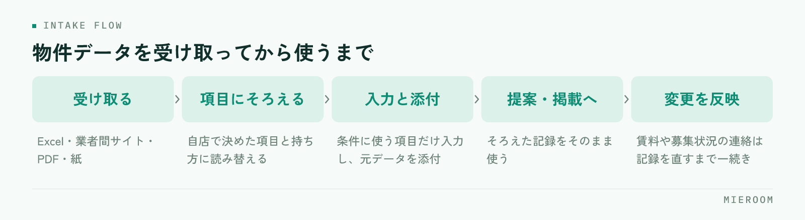 届いたデータを受け取る、自店で持つ項目にそろえる、検索に使う項目だけ入力して元データを添付する、提案と掲載に回す、変更を記録に反映するという、物件データを受け取ってから使うまでの流れを並べた図