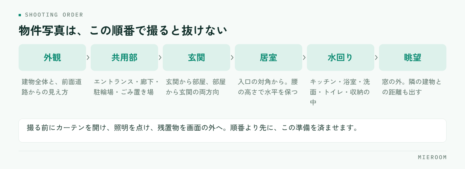 外観・共用部・玄関からの全景・居室・水回り・眺望という撮影の6段階の流れを示した図