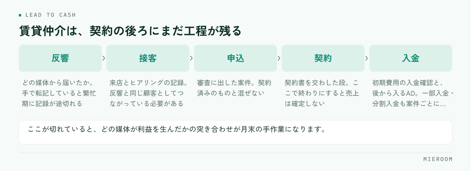 反響・接客・申込・契約・入金の5段階と、それぞれの段階で残す記録を並べた業務の流れの図