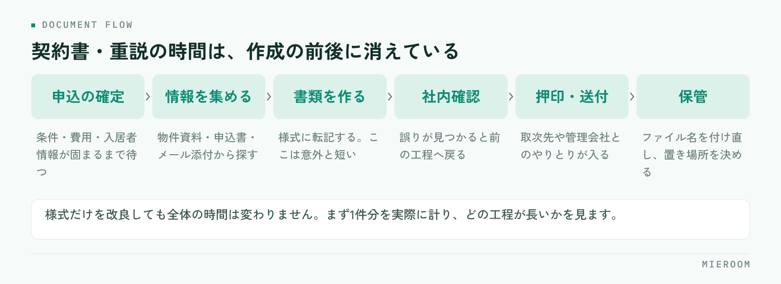 申込確定から情報収集・作成・社内確認・押印送付・保管までの契約書類の流れ