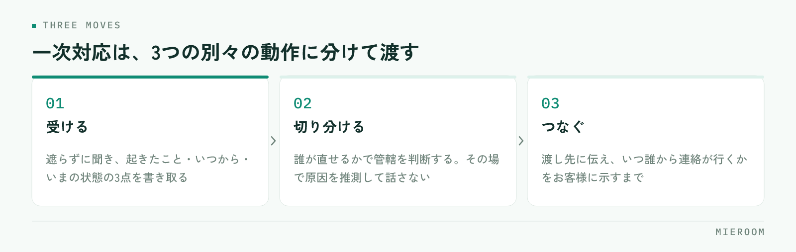 受ける・切り分ける・つなぐという賃貸仲介のクレーム一次対応の3つの動作を横に並べた図