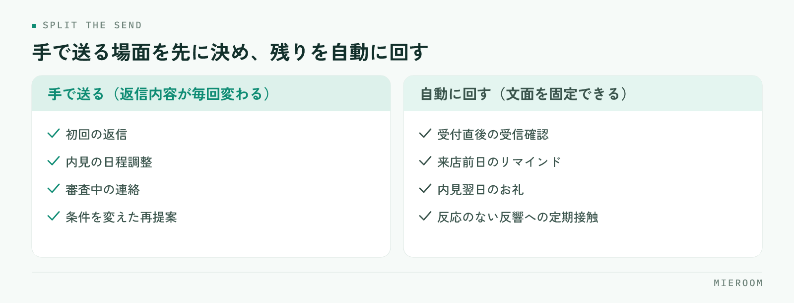 手で送る場面と自動に回す場面を並べた図