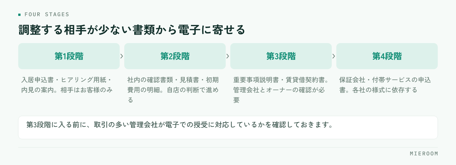第1段階は申込書や案内書類、第2段階は見積書や初期費用の明細、第3段階は重要事項説明書と契約書、第4段階は保証会社や付帯サービスの申込書、という4つの段階を並べた図
