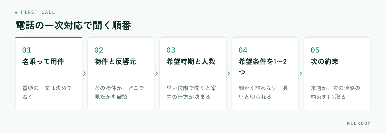 名乗って用件を確認する、問い合わせ物件と反響元を確認する、入居の希望時期と人数を聞く、希望条件を1つか2つ聞く、来店か次の連絡の約束を取るという、賃貸仲介の電話の一次対応で聞く順番を並べた図