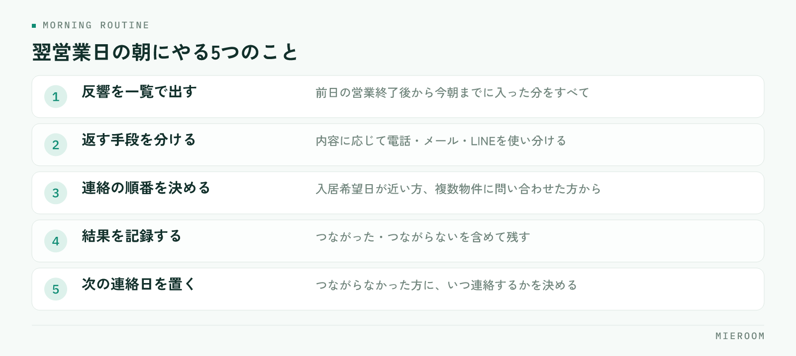 前日の営業終了後から今朝までの反響を一覧で出す、返す手段を分ける、入居希望日が近い方から連絡する、つながった・つながらないを記録する、次の連絡日を決めるという、営業時間外に入った反響に翌営業日の朝に対応する5つの手順を並べた図
