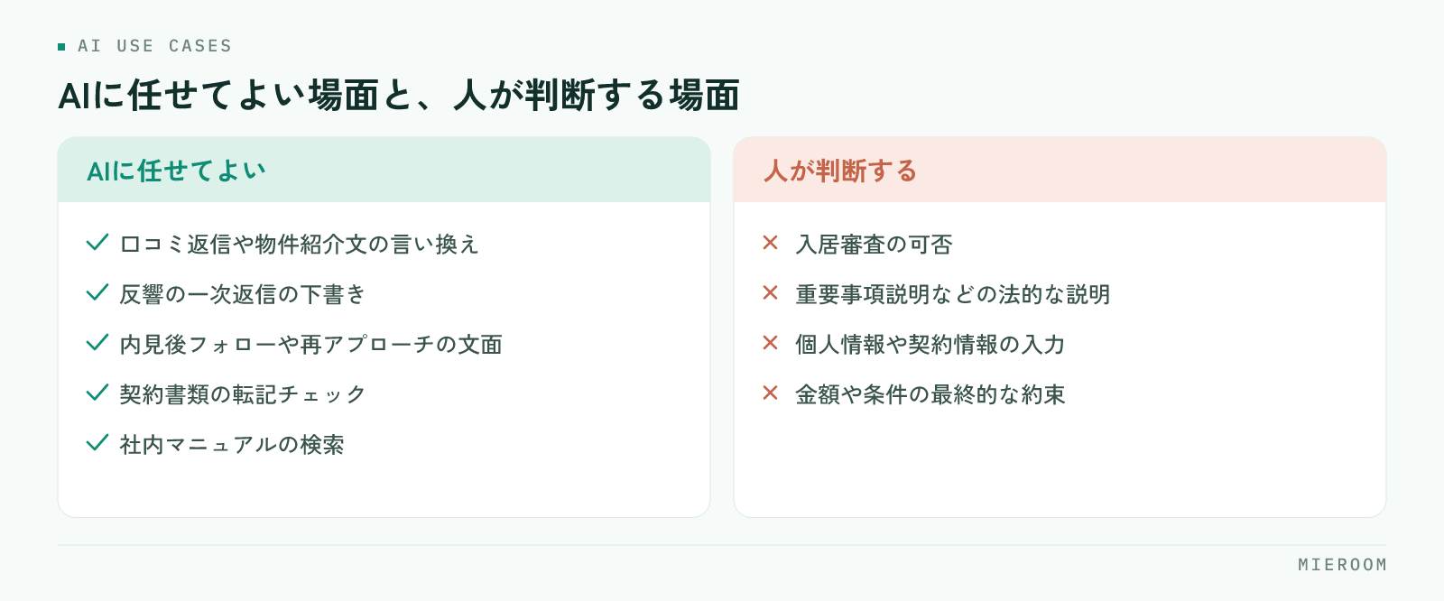 AIに任せてよい業務と、人が判断すべき業務を並べた図