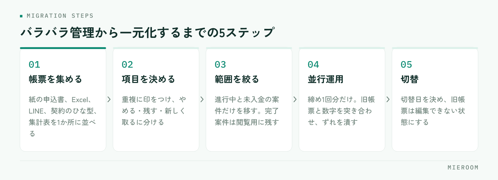 帳票を集める・項目を決める・範囲を絞る・並行運用・切替の5ステップ