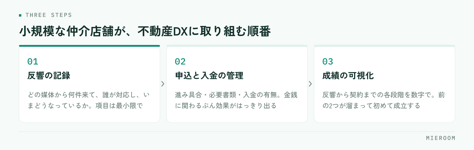 反響の記録・申込と入金の管理・成績の可視化という不動産DXの3段階を並べた図