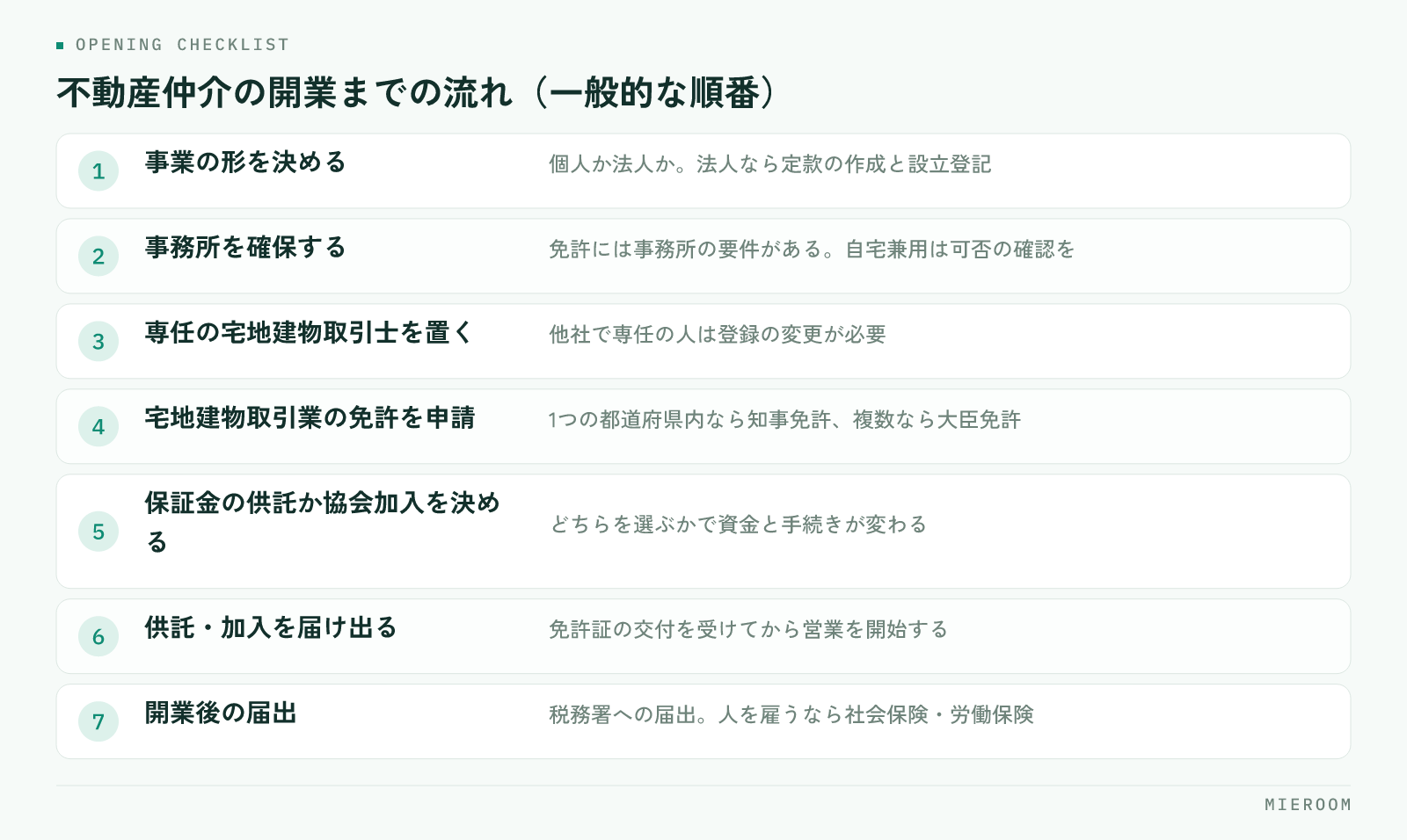 事業の形・事務所・専任の宅地建物取引士・免許申請・保証金・届出・開業後の手続きの流れ