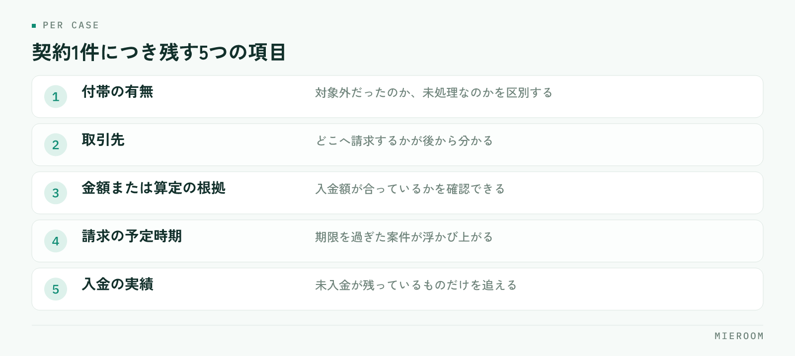 付帯の有無、取引先、金額または算定の根拠、請求の予定時期、入金の実績という、賃貸仲介の付帯収益を取りこぼさないために契約1件ごとに残す5つの項目と、それぞれを残す理由を並べた図