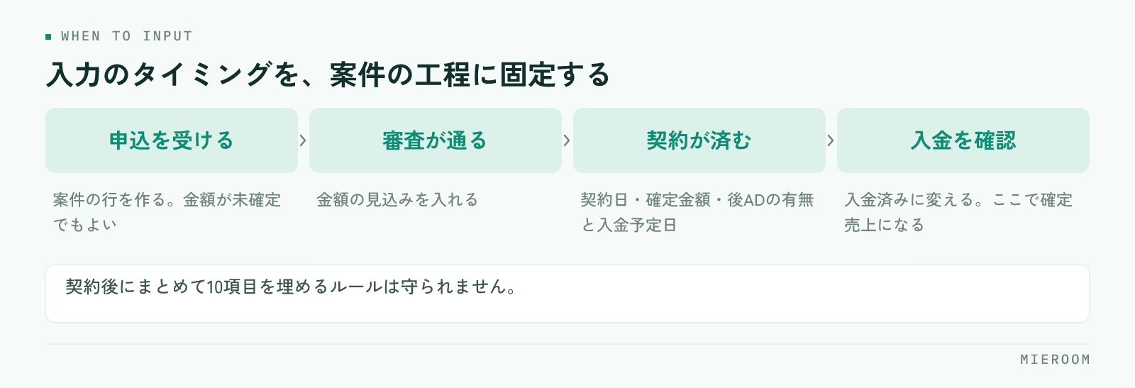 申込・審査・契約・入金の4工程と、それぞれで入力する項目を示した図