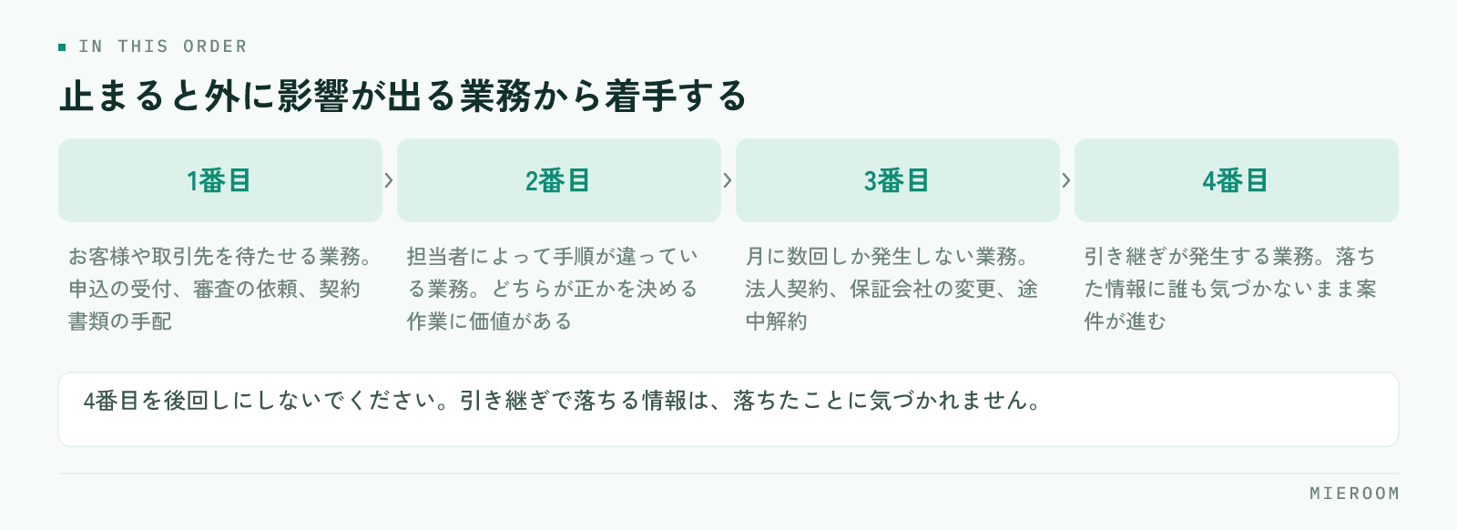 お客様や取引先を待たせる業務・担当者によって手順が違っている業務・月に数回しか発生しない業務・引き継ぎが発生する業務という、業務マニュアルを書く順番の4段階を並べた図