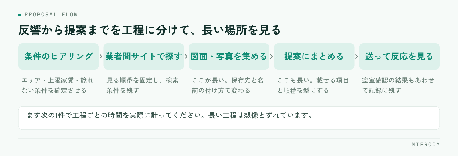 条件のヒアリングから提案を送るまでの5つの工程を並べた図