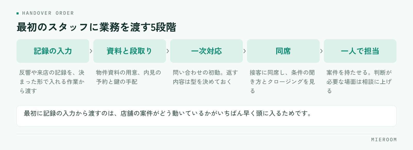 記録の入力、資料と段取り、一次対応、接客への同席、一人で担当という、初めて雇ったスタッフに業務を渡す順番を並べた図