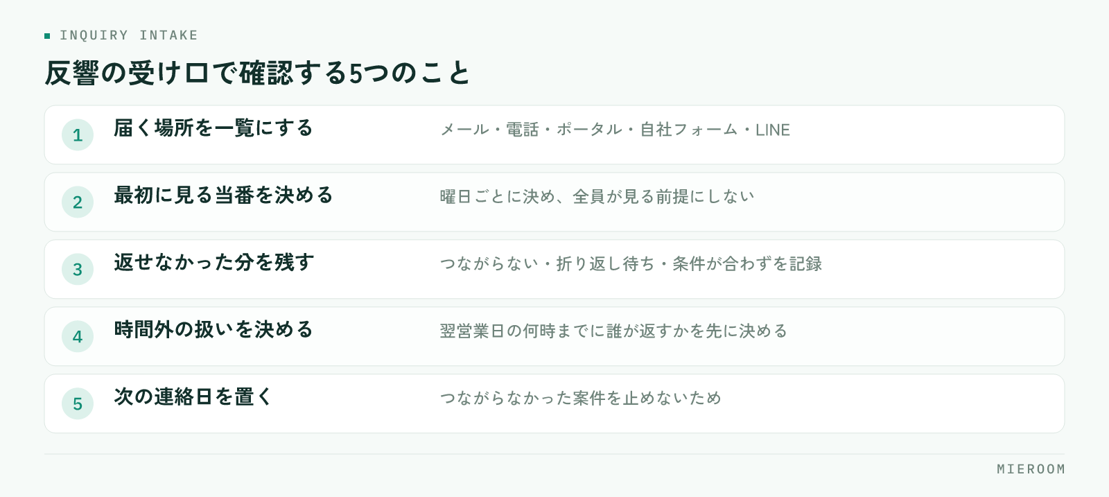 どの媒体から入った反響がどこに届くかを一覧にする、最初に見る当番を曜日ごとに決める、返せなかった反響の残し方を決める、営業時間外に入った分を翌営業日の何時までに返すか決める、つながらなかった案件の次の連絡日を置くという、繁忙期前に賃貸仲介の店舗が反響の受け口で確認する5つのことを並べた図