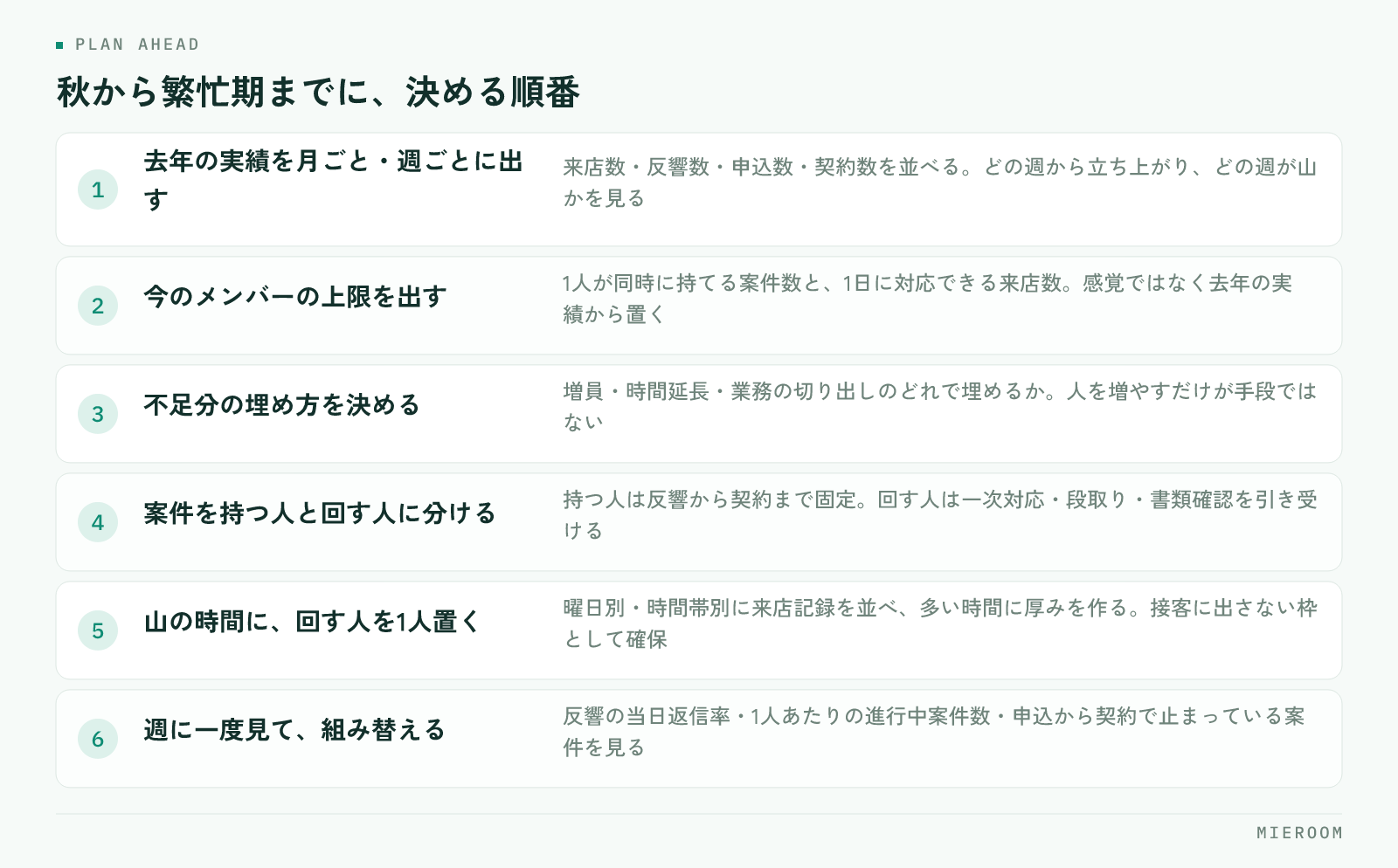 去年の実績を週ごとに出す・今のメンバーの上限を出す・不足分の埋め方を決める・案件を持つ人と回す人に分ける・山の時間に回す人を置く・週に一度見て組み替える、という6段階を並べた図