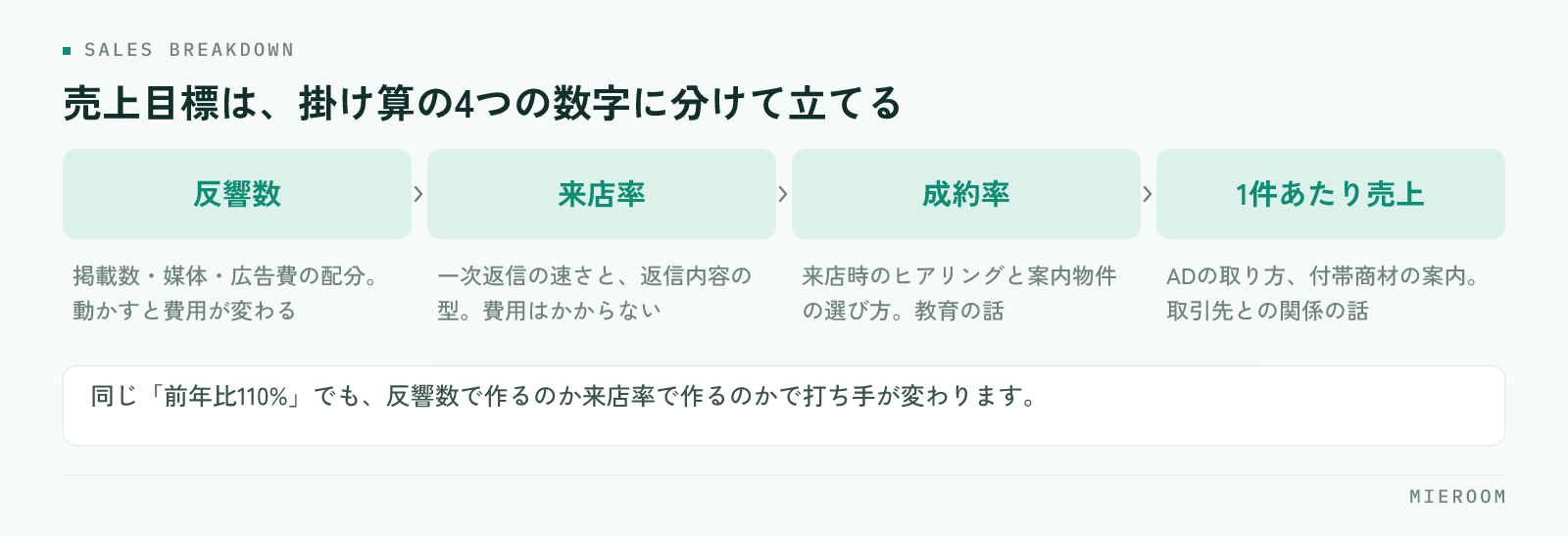 反響数・来店率・成約率・1件あたり売上の4つに売上を分解した流れの図