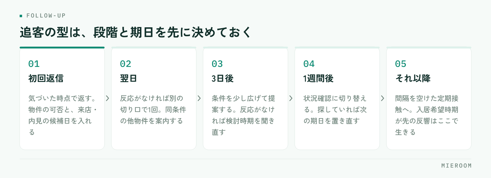 初回返信・翌日・3日後・1週間後・それ以降という追客の5段階