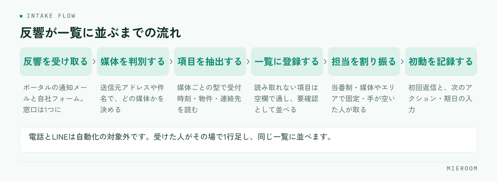 反響を受け取る・媒体を判別する・項目を抽出する・一覧に登録する・担当を割り振る・初動を記録するという反響自動取込の流れ
