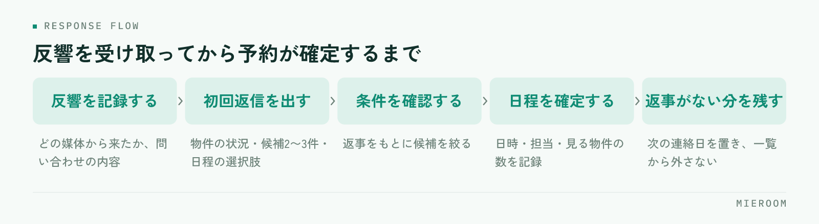 どの媒体から来たかと問い合わせ内容を記録に残す、物件の状況と候補と日程の選択肢を入れた初回返信を出す、返事をもとに条件を確認して候補を絞る、日程を確定して担当と見る物件を記録する、返事が来なかった案件は次の連絡日を置いて残すという、反響を受け取ってから来店の予約が確定するまでの流れを並べた図