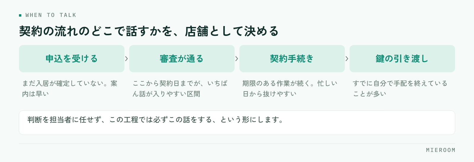 申込から鍵の引き渡しまでの流れの中で、付帯の案内を入れる区間を示した図