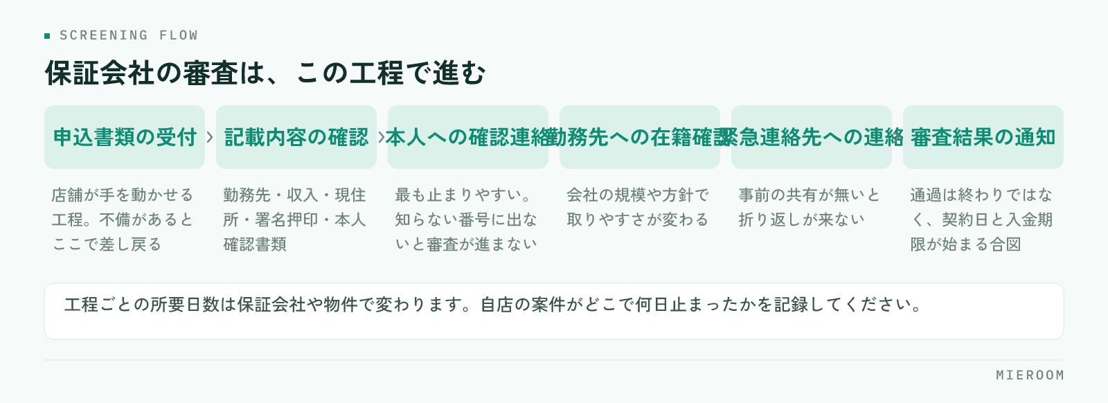 申込書類の受付・記載内容の確認・本人への確認連絡・勤務先への在籍確認・緊急連絡先への連絡・審査結果の通知という保証会社の審査の流れ