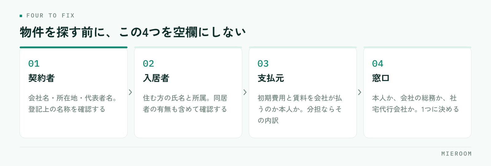 契約者・入居者・支払元・窓口の4項目を、法人契約の問い合わせを受けた時点で確定させる手順を並べた図