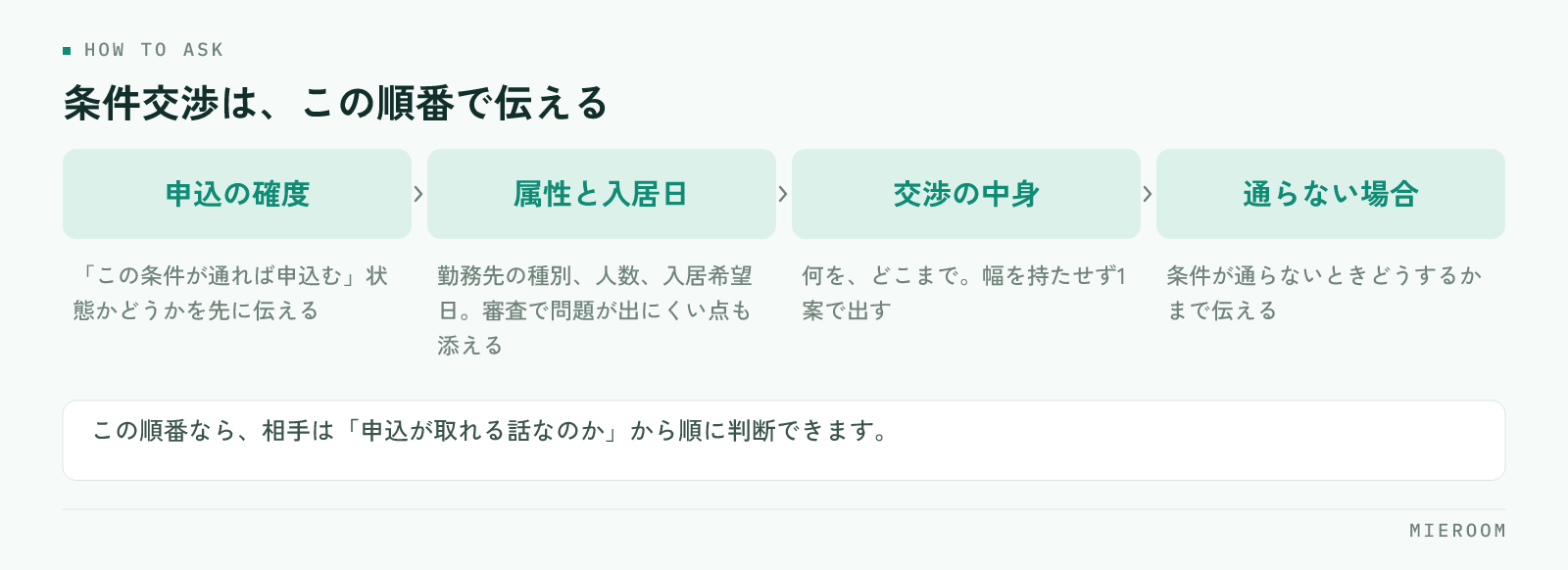 申込の確度、入居者の属性と入居日、交渉の中身、通らなかった場合の意向という、管理会社やオーナーに条件交渉を伝える順番を並べた図