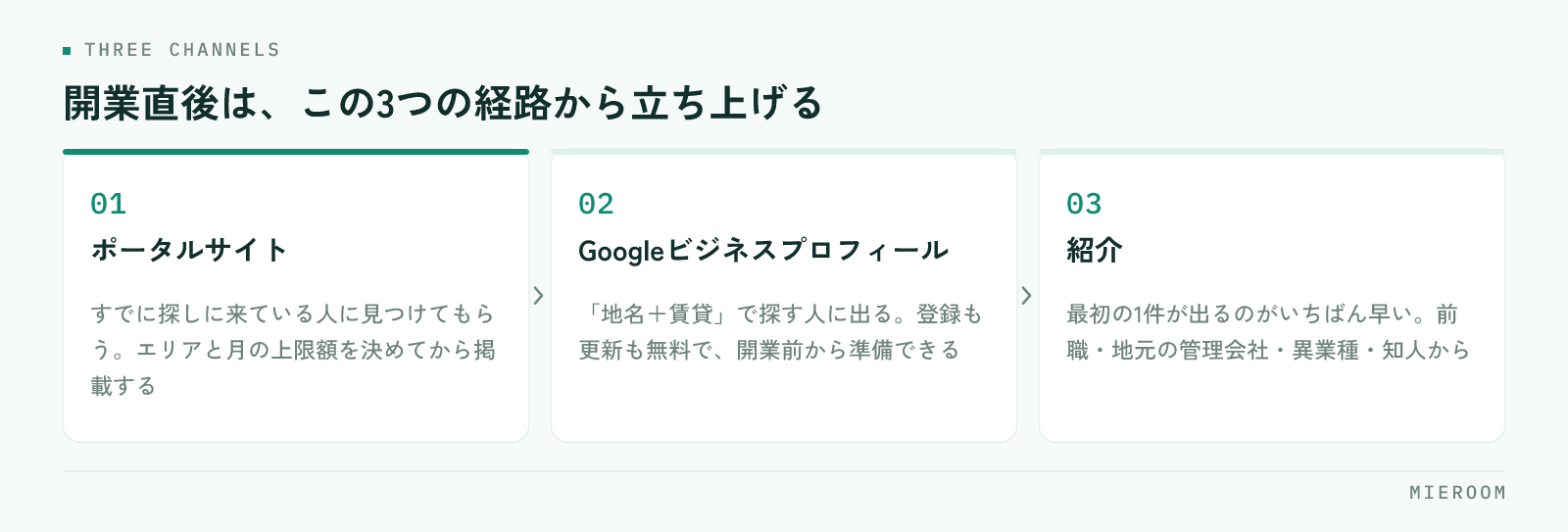 ポータルサイト・Googleビジネスプロフィール・紹介という開業直後に立ち上げる3つの集客経路を並べた図