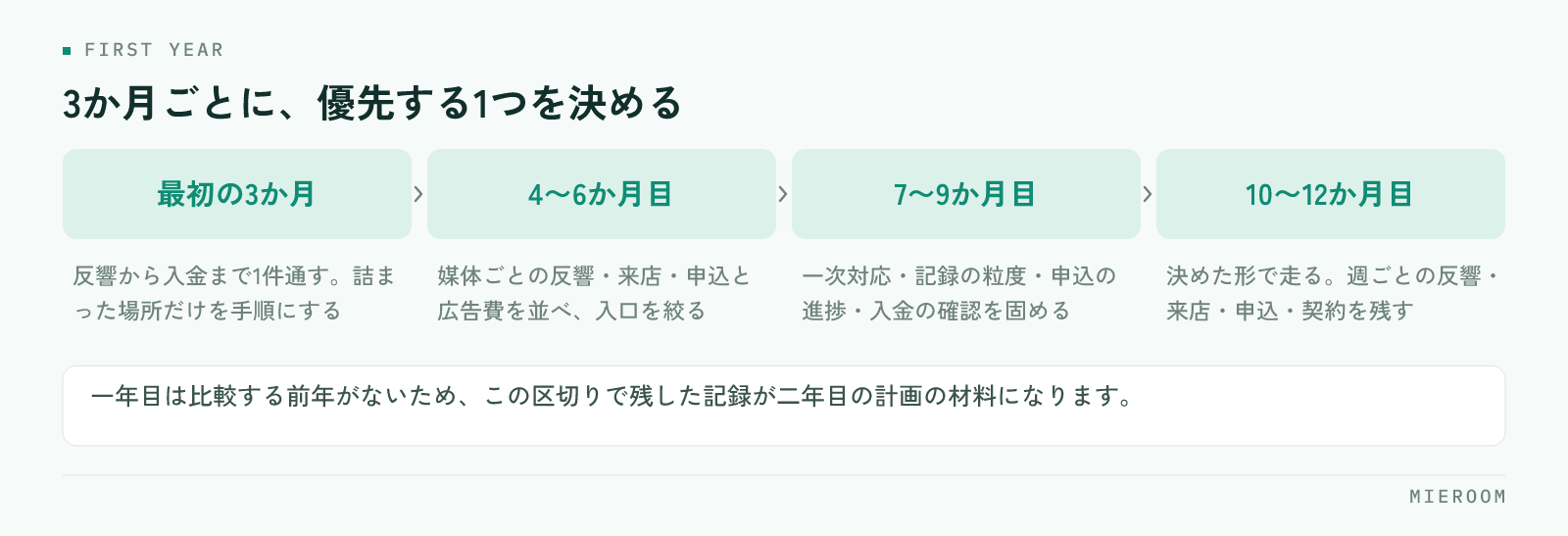 最初の3か月は1件を最後まで通す・4〜6か月目は反響の入口を絞る・7〜9か月目は繁忙期までに手順を固める・10〜12か月目は走りながら記録を残す、という4つの区切りを並べた図