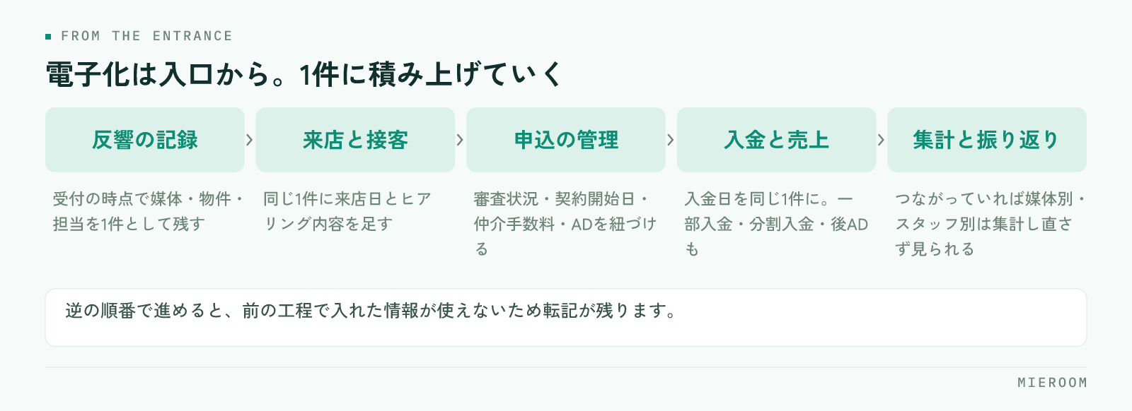 反響の記録・来店と接客・申込の管理・入金と売上・集計と振り返りの5段階を、入口から順に電子化する流れを並べた図
