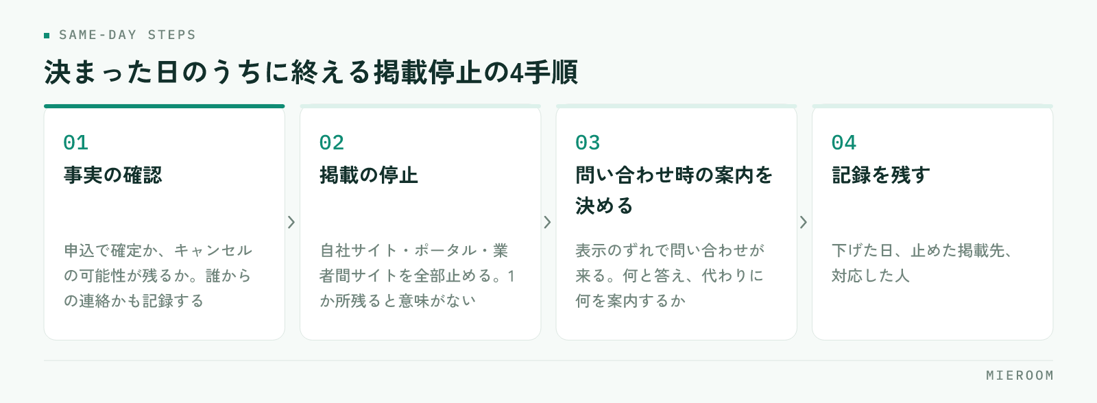 事実の確認・掲載の停止・問い合わせがあったときの案内を決める・記録を残すという、成約が決まった日のうちに終える掲載停止の4つの手順を並べた図