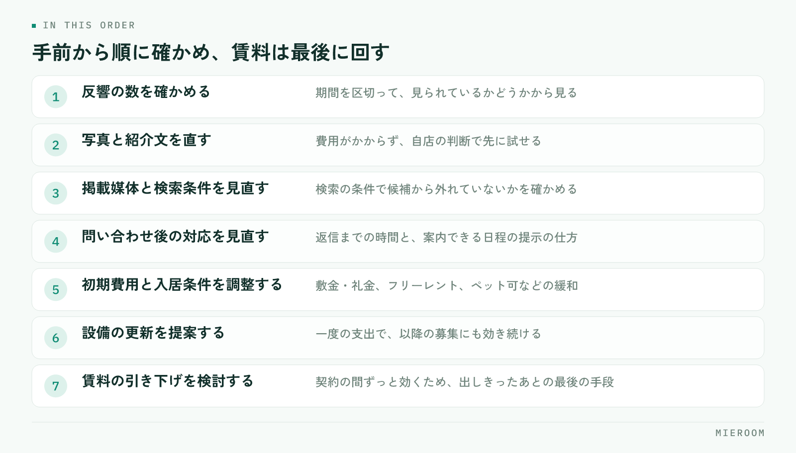反響の数を確かめる・写真と紹介文を直す・掲載媒体と検索条件を見直す・問い合わせ後の対応を見直す・初期費用と入居条件を調整する・設備の更新を提案する・賃料の引き下げを検討する、という7つの見直しを順に縦に並べた図