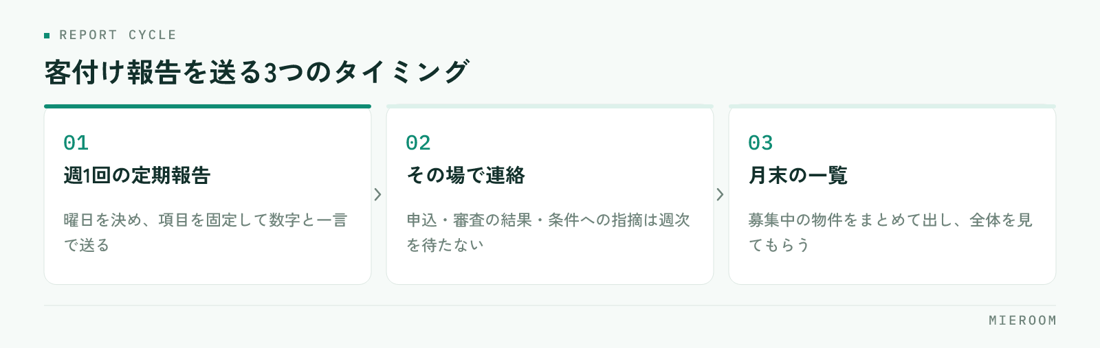 週に1回まとめて送る曜日、申込や審査の結果など起きた時点で連絡する出来事、月末にまとめて出す募集中の一覧という、管理会社への客付け報告を送る3つのタイミングを並べた図