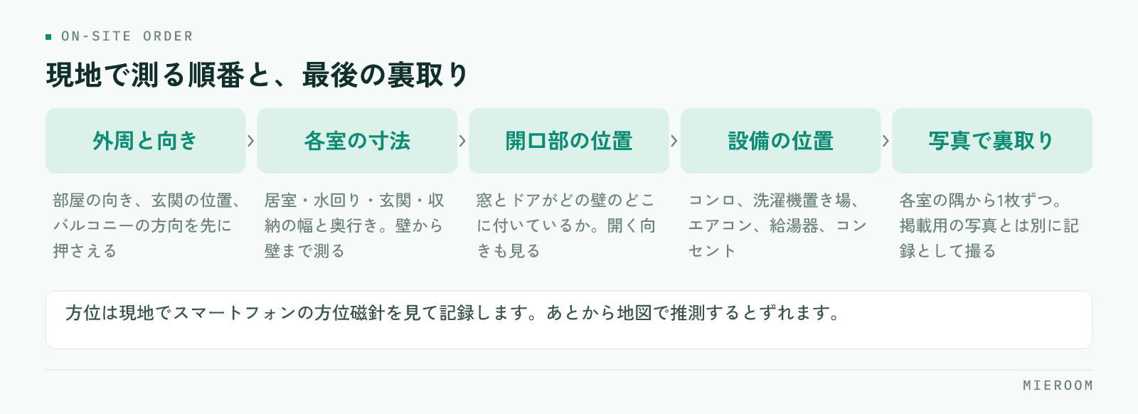 外周と向き、各室の寸法、開口部の位置、設備の位置、写真で裏取りという、間取り図を作るために現地で採寸・確認する順番を並べた図
