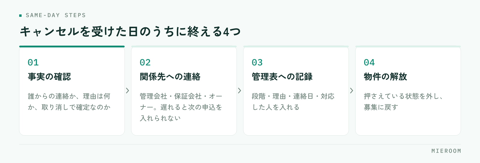 事実の確認・関係先への連絡・管理表への記録・物件の解放という、キャンセルを受けた日のうちに終える4つの手順を並べた図