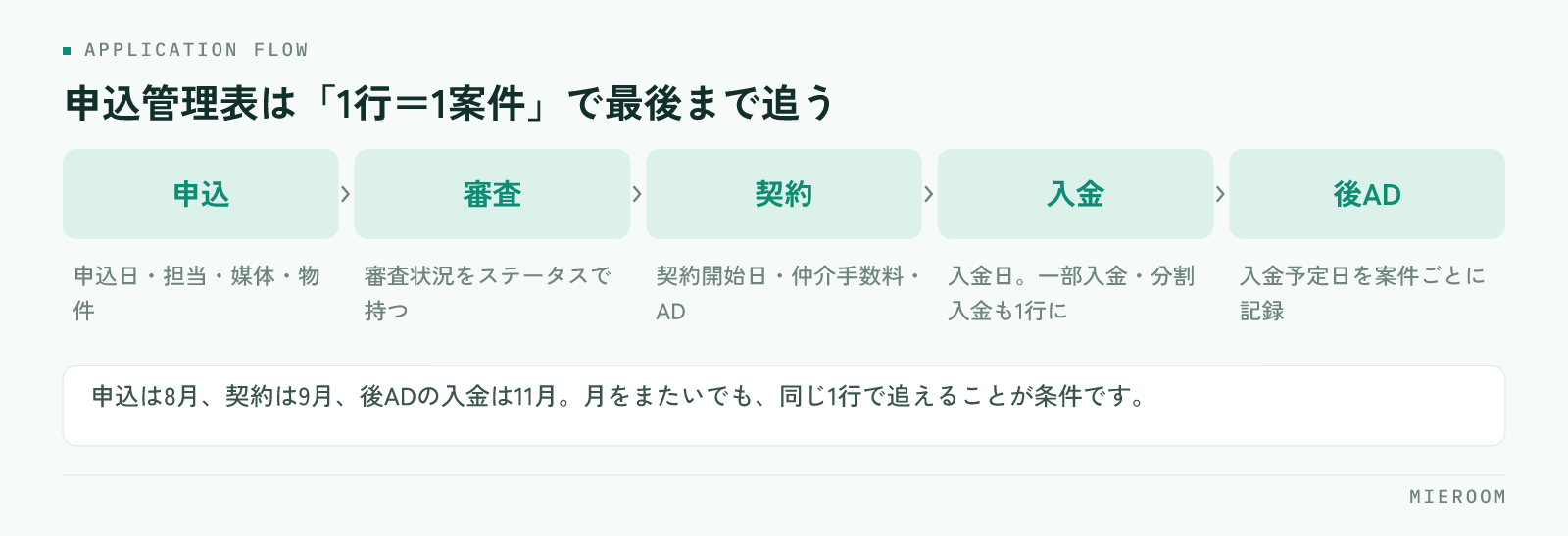 申込・審査・契約・入金・後ADを1行で追う申込管理表の流れ