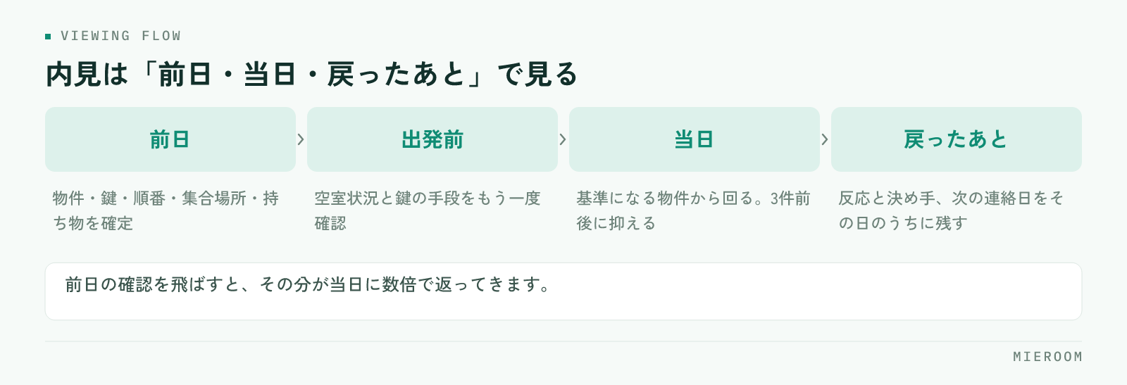 前日の確認、出発前の鍵の再確認、当日の案内、内見後の記録という内見の流れを並べた図